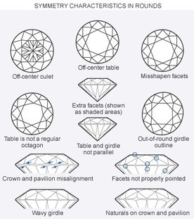 symmetry, culet in the center, table in the center, round girdle, crown aligns with the pavillion, equal facets, naturals, extra-facets