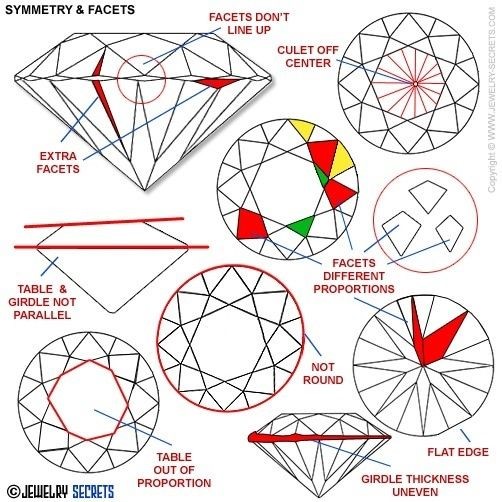 symmetry, culet in the center, table in the center, round girdle, crown aligns with the pavillion, equal facets, naturals, extra-facets